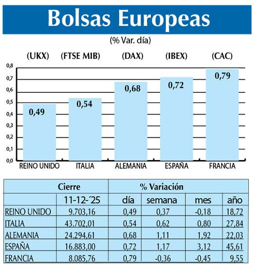 Bolsas Europeas