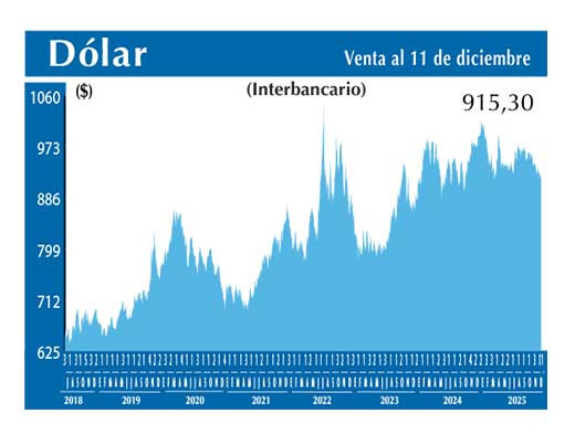 Dolar Interbancario