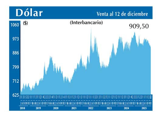 Dolar Interbancario
