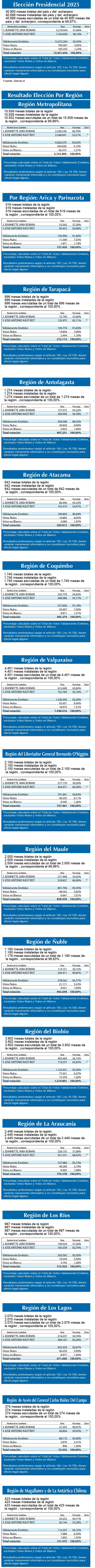 Resultados PRESIDENTE x regiou0301n ok