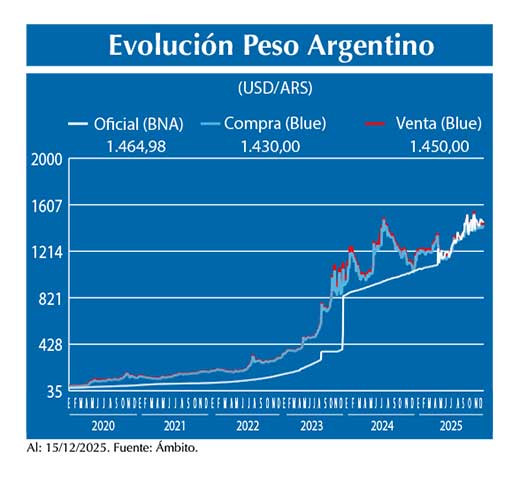 Evolucion peso Argentino