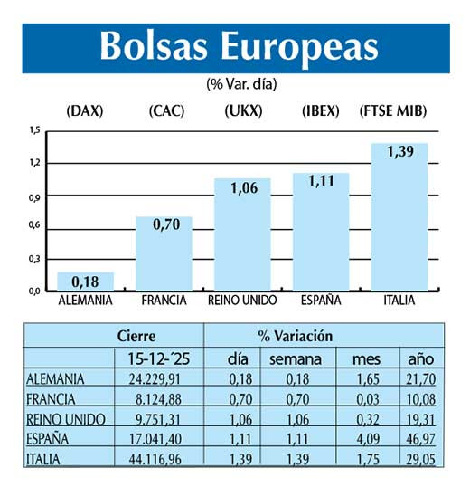 Bolsas Europeas