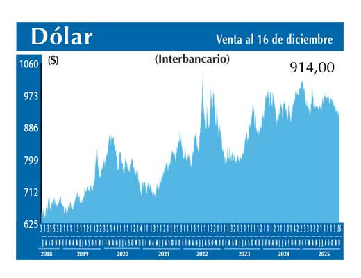 Dolar Interbancario