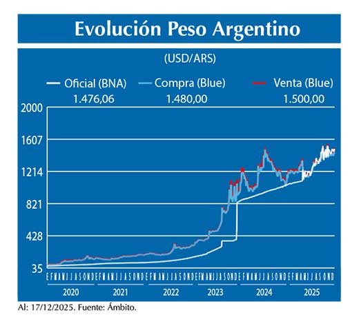 Evolucion peso Argentino