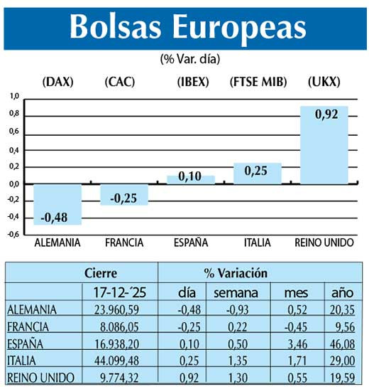 Bolsas Europeas