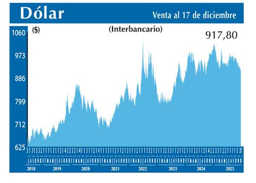 Dolar Interbancario