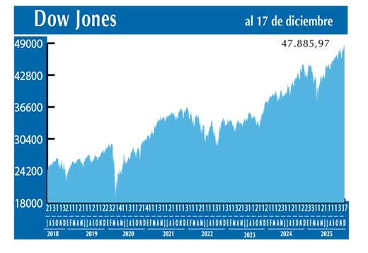 Dow Jones