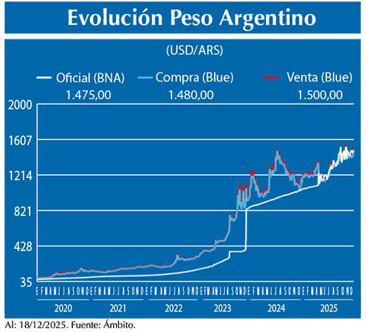 Evolucion peso Argentino