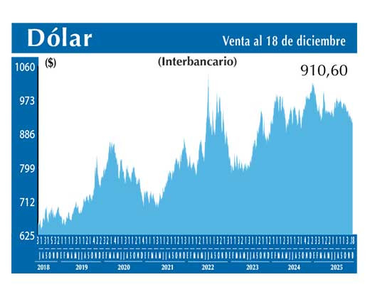 Dolar Interbancario