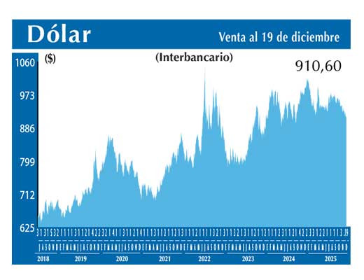 Dolar Interbancario