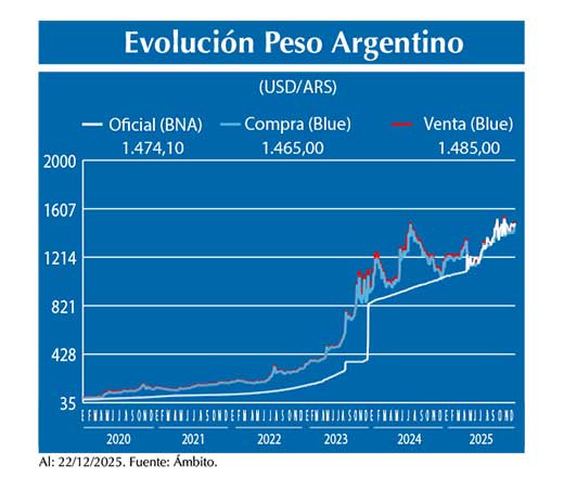 Evolucion peso Argentino