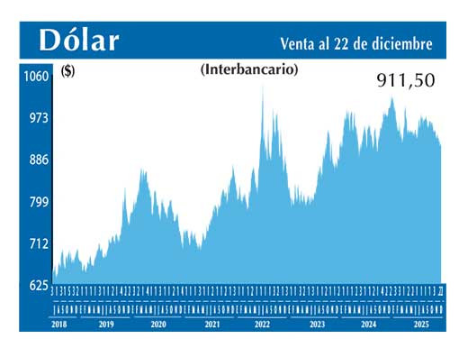 Dolar Interbancario