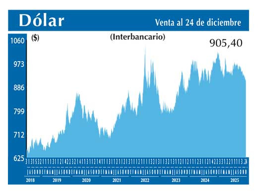 Dolar Interbancario