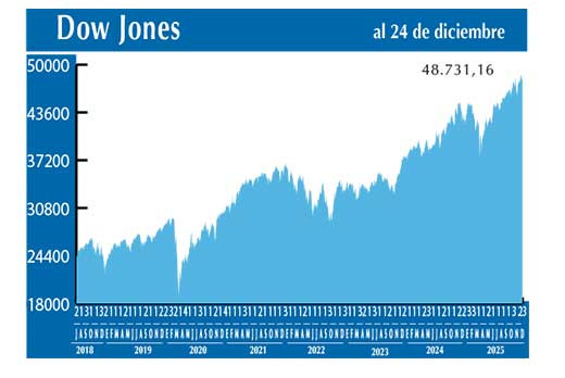 Dow Jones