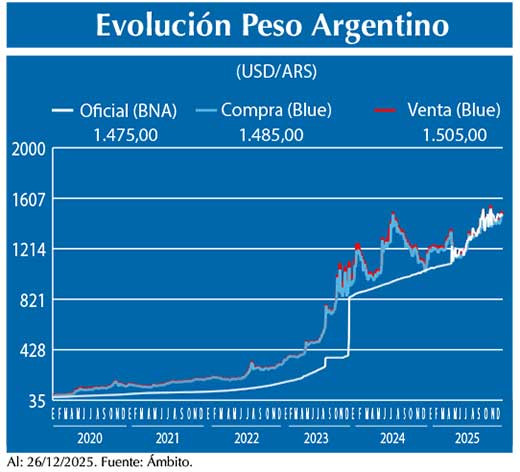Evolucion peso Argentino
