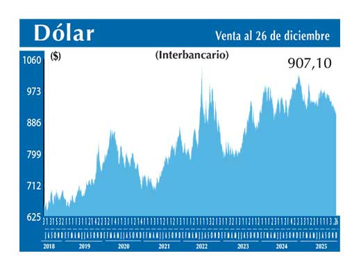 Dolar Interbancario