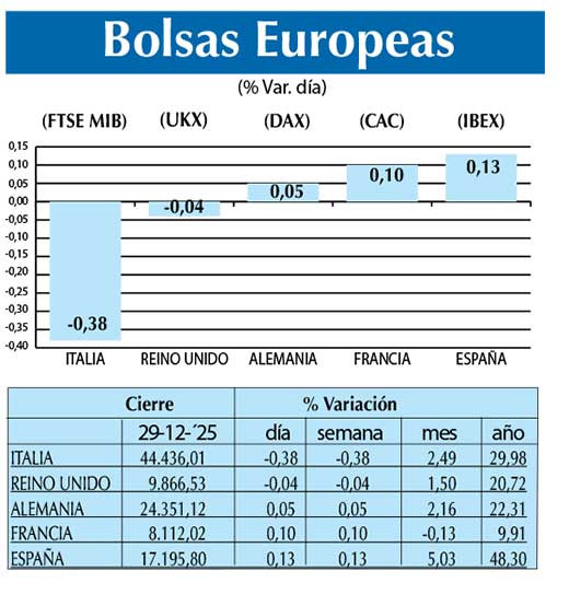 Bolsas Europeas