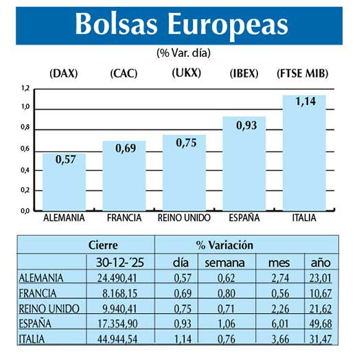 Bolsas Europeas