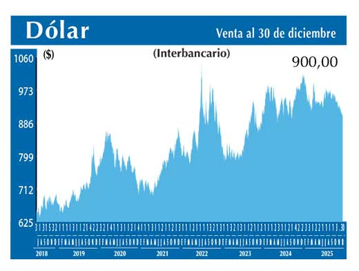 Dolar Interbancario