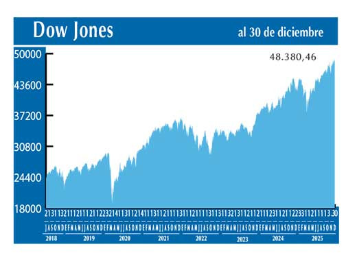 Dow Jones