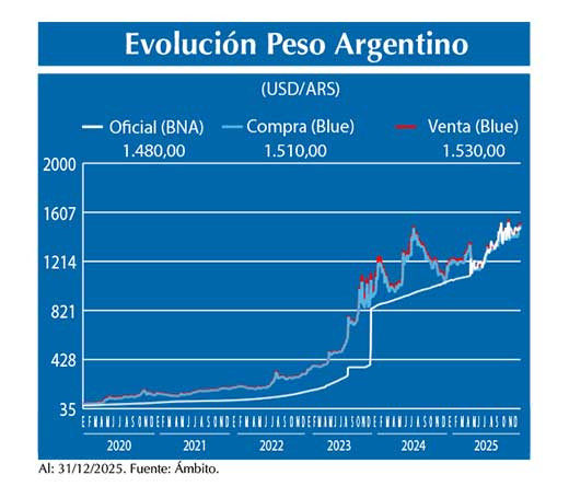 Evolucion peso Argentino