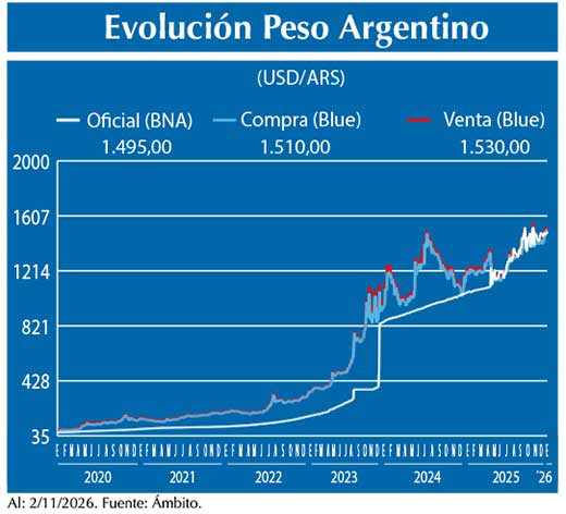 Evolucion peso Argentino