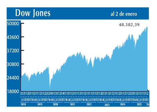 Dow Jones