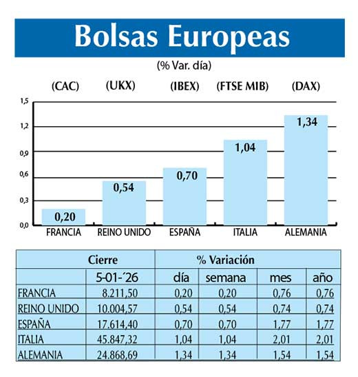 Bolsas Europeas