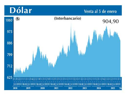 Dolar Interbancario