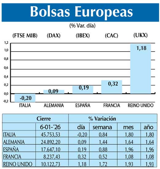 Bolsas Europeas