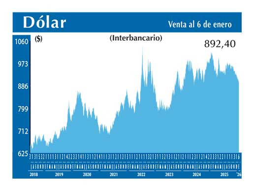 Dolar Interbancario