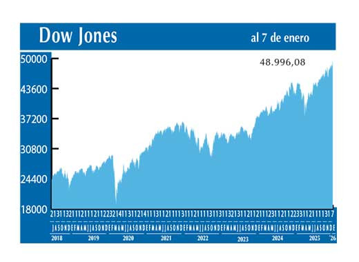 Dow Jones
