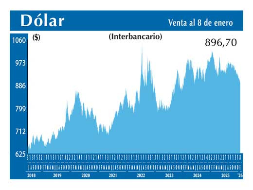 Dolar Interbancario