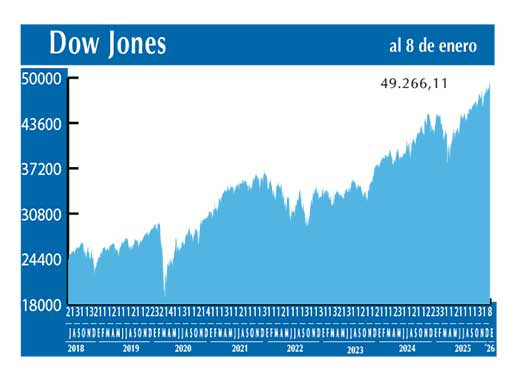 Dow Jones