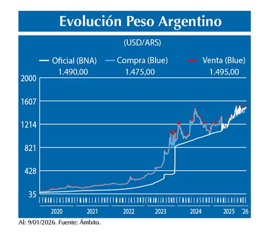Evolucion peso Argentino