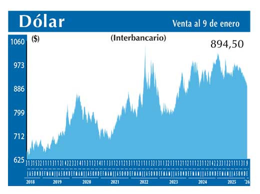 Dolar Interbancario
