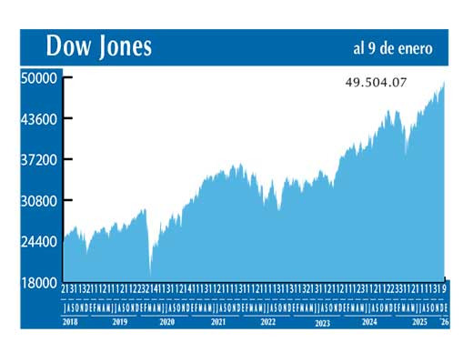 Dow Jones