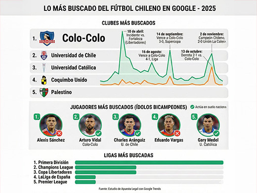 Lo mau0301s buscado del fuu0301tbol chileno