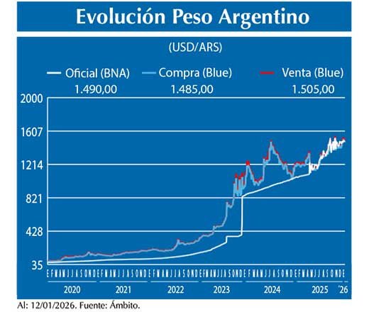 Evolucion peso Argentino