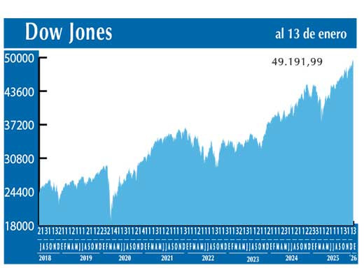 Dow Jones