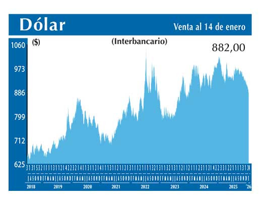 Dolar Interbancario