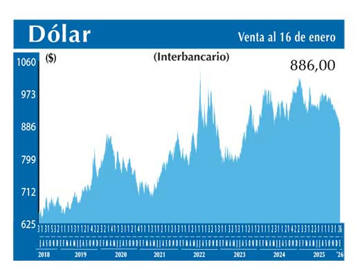 Dolar Interbancario