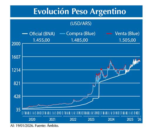 Evolucion peso Argentino