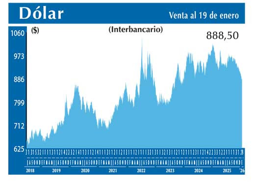 Dolar Interbancario