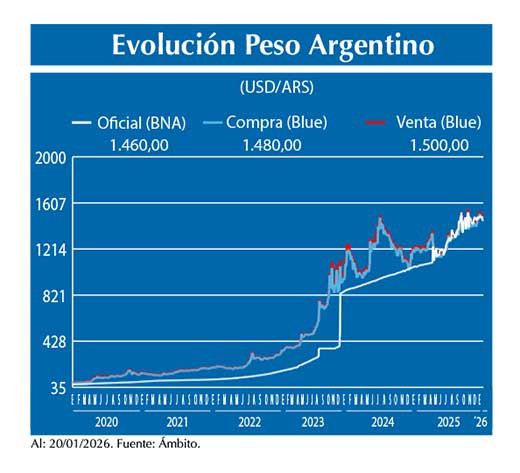 Evolucion peso Argentino