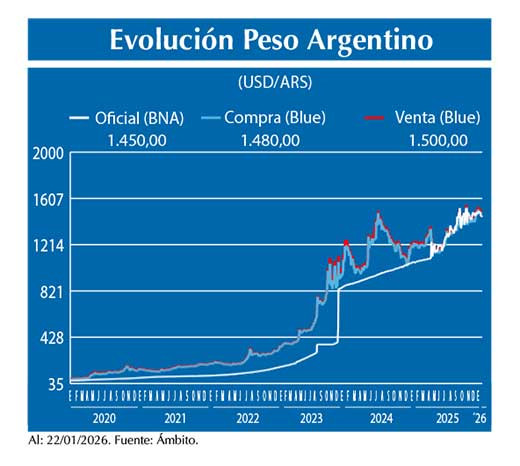 Evolucion peso Argentino