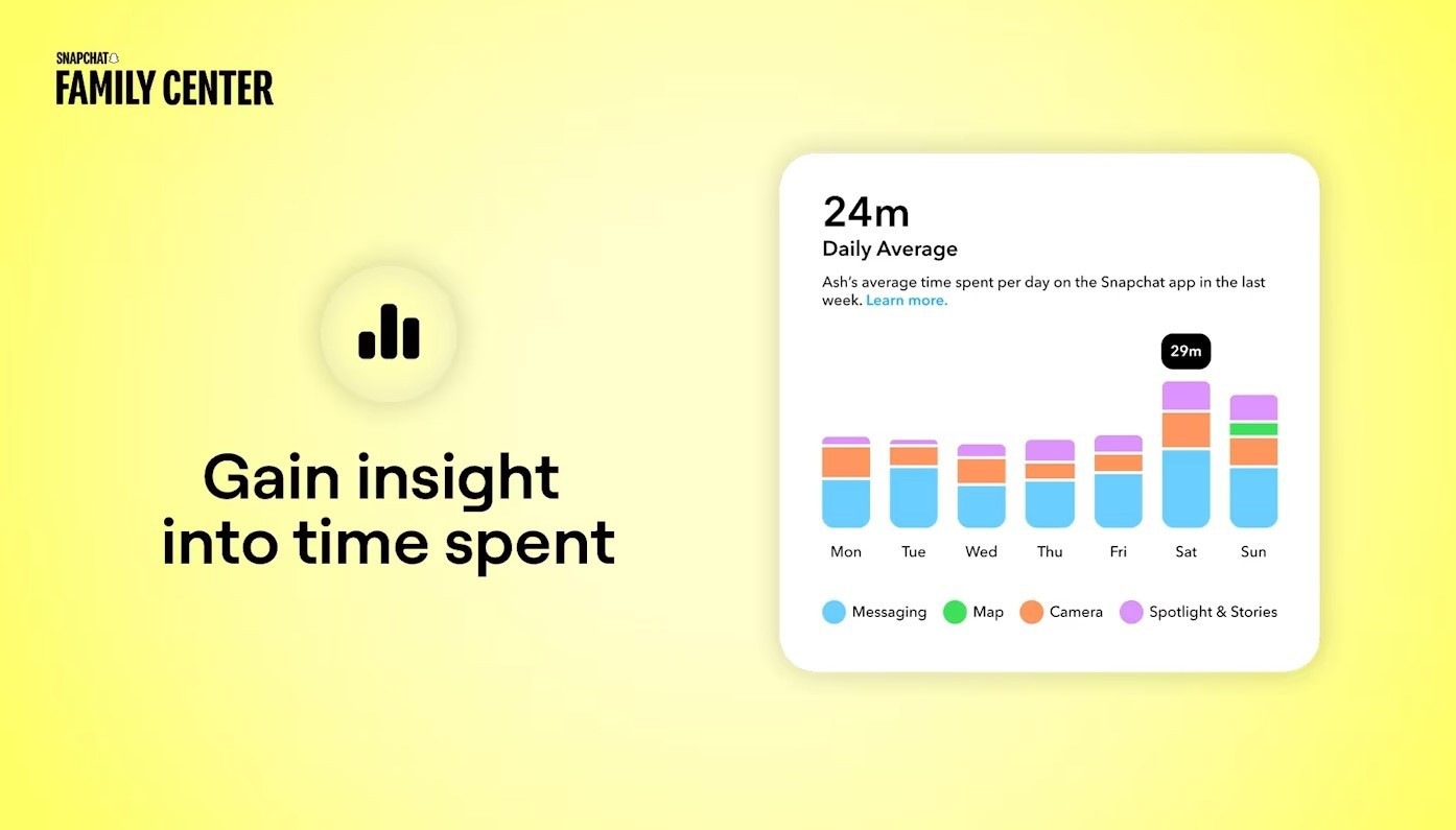 Snapchat informará sobre el tiempo en pantalla de los menores y compartirá detalles de las nuevas conexiones de amigos