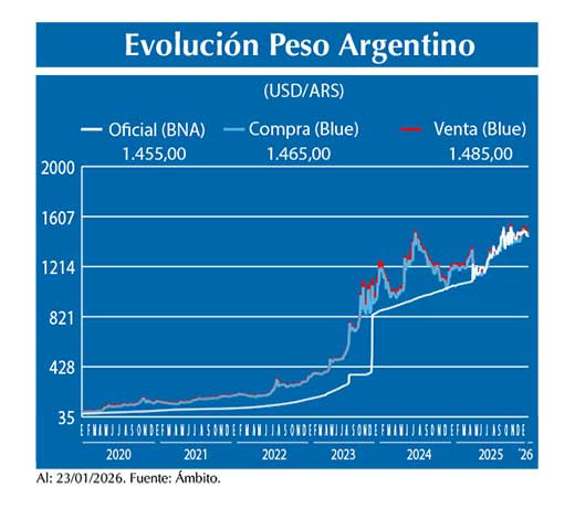 Evolucion peso Argentino