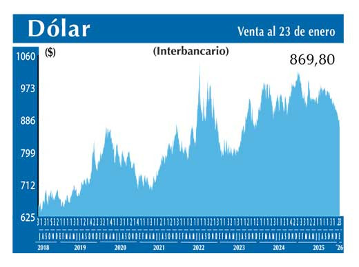 Dolar Interbancario