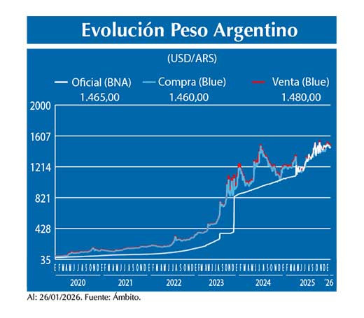 Evolucion peso Argentino